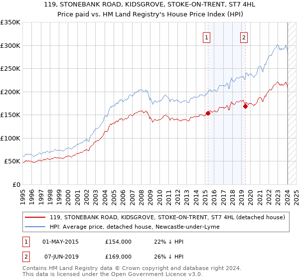 119, STONEBANK ROAD, KIDSGROVE, STOKE-ON-TRENT, ST7 4HL: Price paid vs HM Land Registry's House Price Index