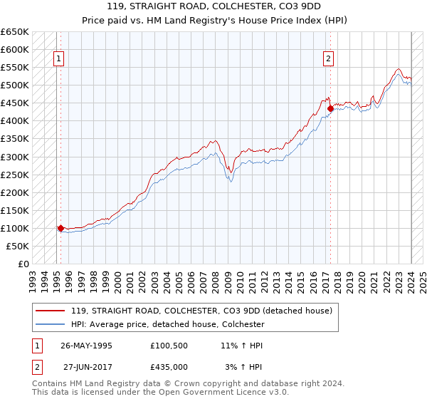 119, STRAIGHT ROAD, COLCHESTER, CO3 9DD: Price paid vs HM Land Registry's House Price Index