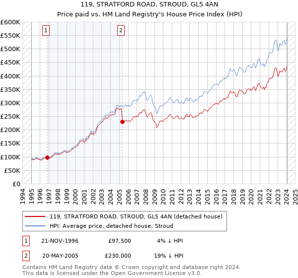 119, STRATFORD ROAD, STROUD, GL5 4AN: Price paid vs HM Land Registry's House Price Index