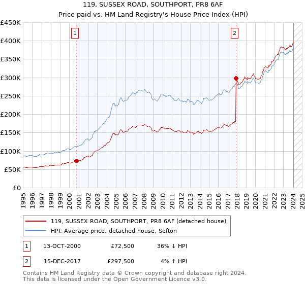 119, SUSSEX ROAD, SOUTHPORT, PR8 6AF: Price paid vs HM Land Registry's House Price Index