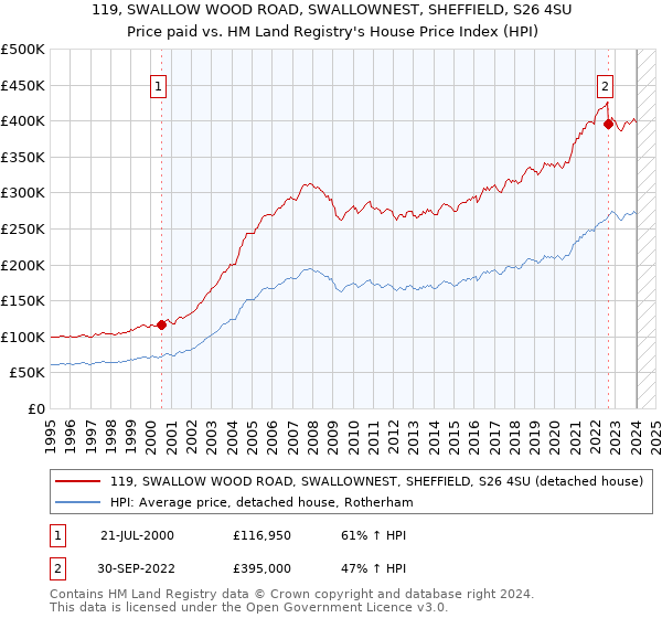 119, SWALLOW WOOD ROAD, SWALLOWNEST, SHEFFIELD, S26 4SU: Price paid vs HM Land Registry's House Price Index