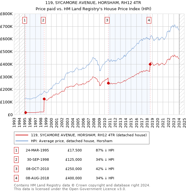 119, SYCAMORE AVENUE, HORSHAM, RH12 4TR: Price paid vs HM Land Registry's House Price Index