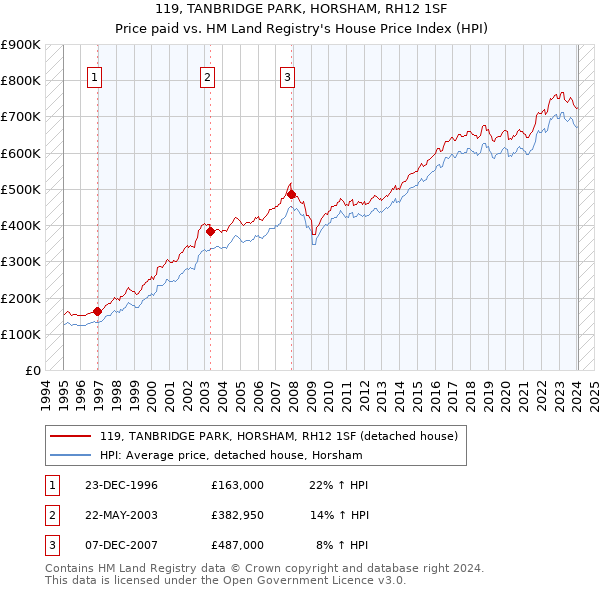 119, TANBRIDGE PARK, HORSHAM, RH12 1SF: Price paid vs HM Land Registry's House Price Index