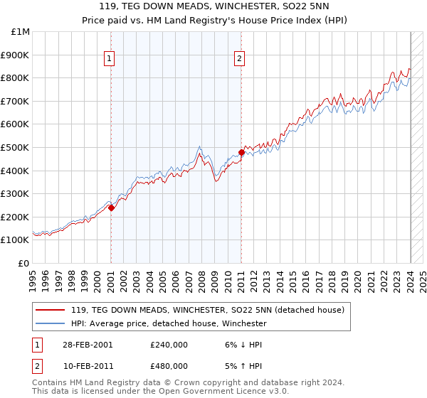 119, TEG DOWN MEADS, WINCHESTER, SO22 5NN: Price paid vs HM Land Registry's House Price Index