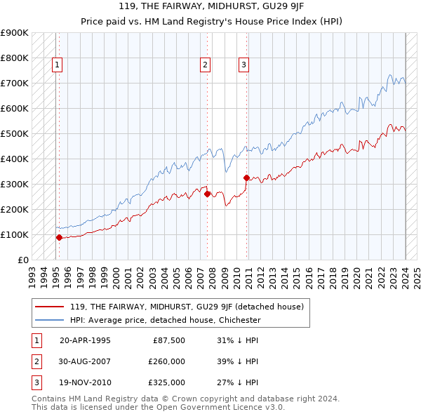 119, THE FAIRWAY, MIDHURST, GU29 9JF: Price paid vs HM Land Registry's House Price Index