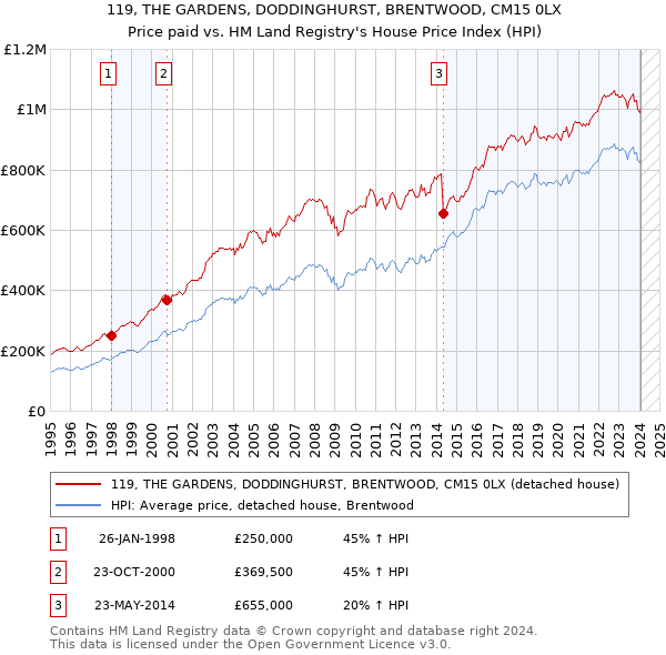 119, THE GARDENS, DODDINGHURST, BRENTWOOD, CM15 0LX: Price paid vs HM Land Registry's House Price Index