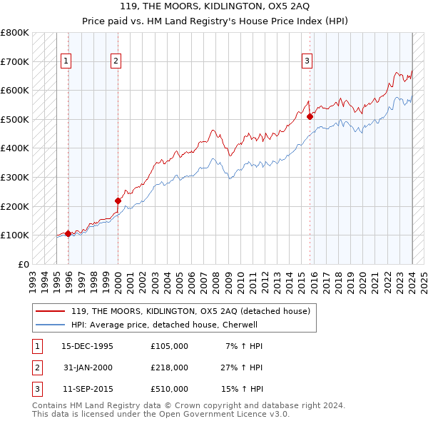 119, THE MOORS, KIDLINGTON, OX5 2AQ: Price paid vs HM Land Registry's House Price Index