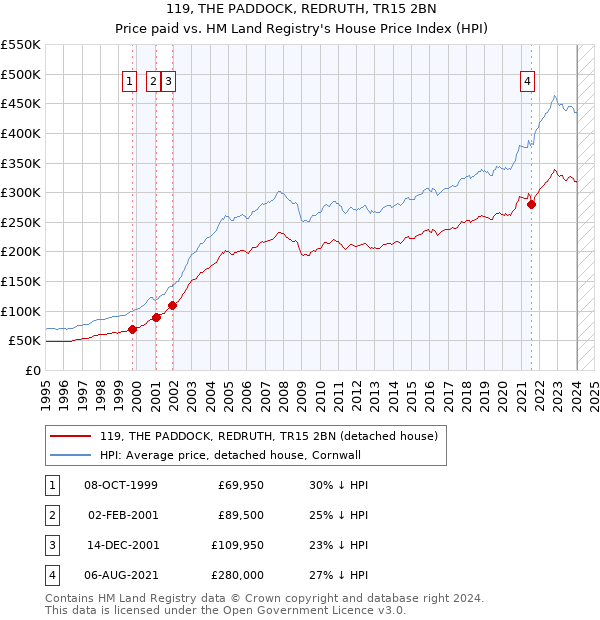 119, THE PADDOCK, REDRUTH, TR15 2BN: Price paid vs HM Land Registry's House Price Index