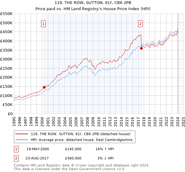 119, THE ROW, SUTTON, ELY, CB6 2PB: Price paid vs HM Land Registry's House Price Index