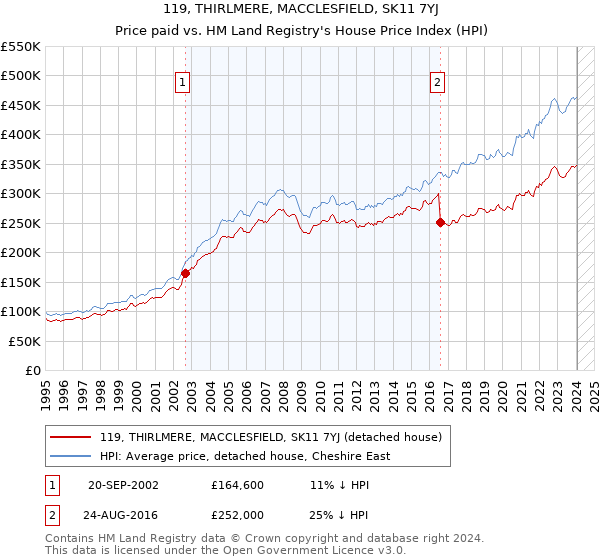 119, THIRLMERE, MACCLESFIELD, SK11 7YJ: Price paid vs HM Land Registry's House Price Index