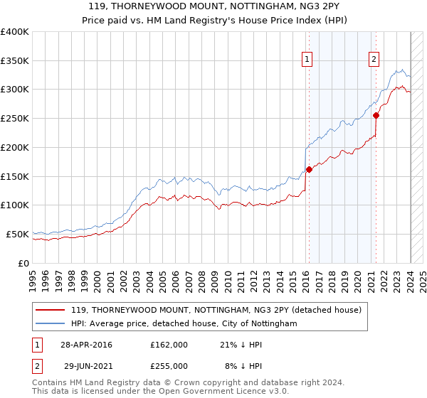 119, THORNEYWOOD MOUNT, NOTTINGHAM, NG3 2PY: Price paid vs HM Land Registry's House Price Index