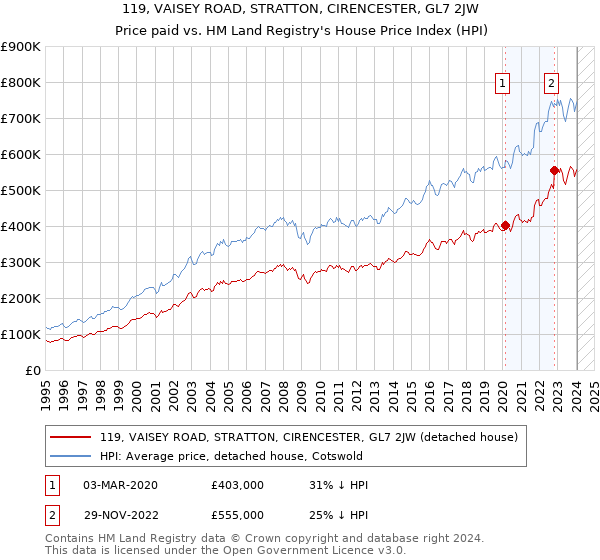 119, VAISEY ROAD, STRATTON, CIRENCESTER, GL7 2JW: Price paid vs HM Land Registry's House Price Index