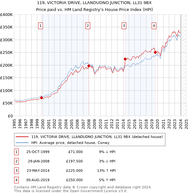 119, VICTORIA DRIVE, LLANDUDNO JUNCTION, LL31 9BX: Price paid vs HM Land Registry's House Price Index