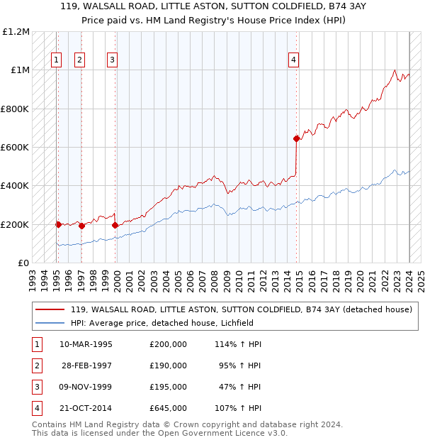 119, WALSALL ROAD, LITTLE ASTON, SUTTON COLDFIELD, B74 3AY: Price paid vs HM Land Registry's House Price Index