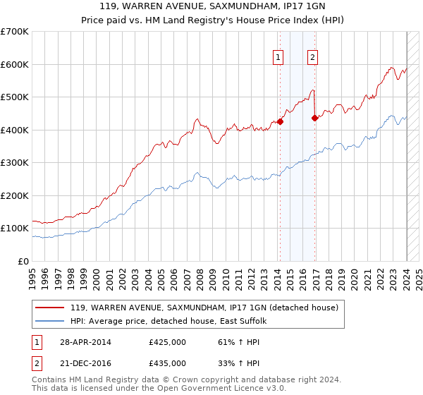 119, WARREN AVENUE, SAXMUNDHAM, IP17 1GN: Price paid vs HM Land Registry's House Price Index