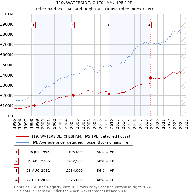 119, WATERSIDE, CHESHAM, HP5 1PE: Price paid vs HM Land Registry's House Price Index