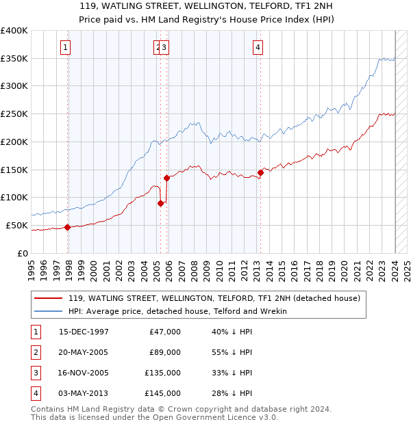119, WATLING STREET, WELLINGTON, TELFORD, TF1 2NH: Price paid vs HM Land Registry's House Price Index
