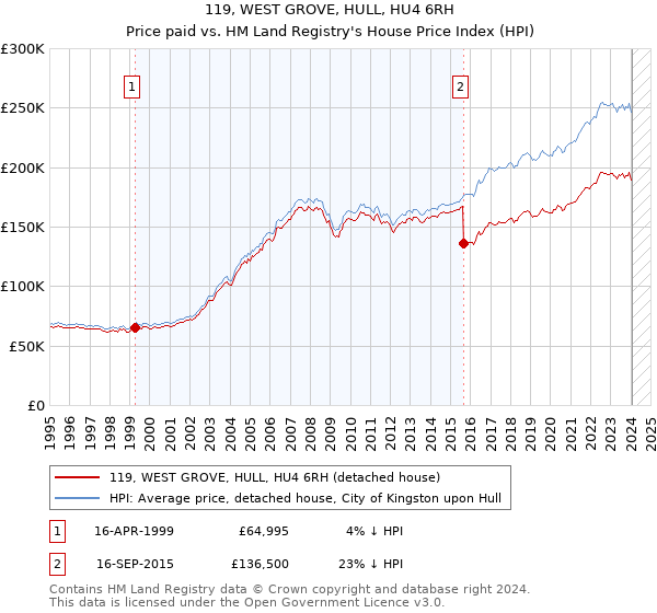 119, WEST GROVE, HULL, HU4 6RH: Price paid vs HM Land Registry's House Price Index