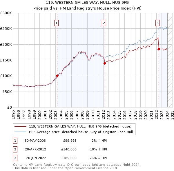 119, WESTERN GAILES WAY, HULL, HU8 9FG: Price paid vs HM Land Registry's House Price Index