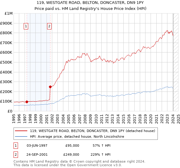 119, WESTGATE ROAD, BELTON, DONCASTER, DN9 1PY: Price paid vs HM Land Registry's House Price Index