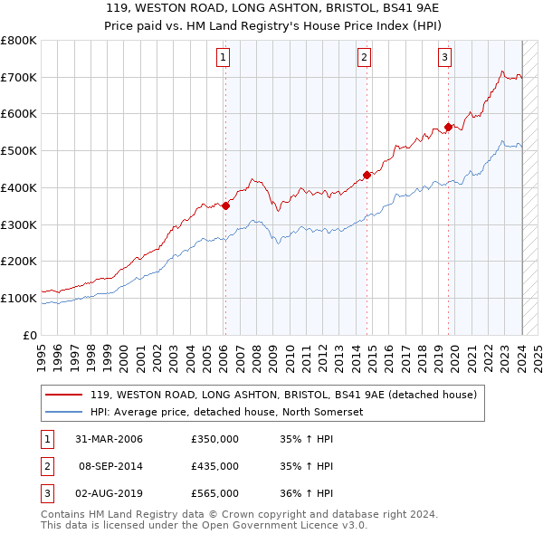 119, WESTON ROAD, LONG ASHTON, BRISTOL, BS41 9AE: Price paid vs HM Land Registry's House Price Index