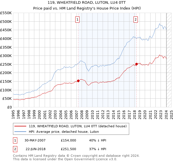 119, WHEATFIELD ROAD, LUTON, LU4 0TT: Price paid vs HM Land Registry's House Price Index