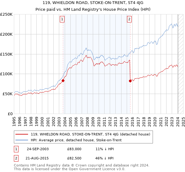 119, WHIELDON ROAD, STOKE-ON-TRENT, ST4 4JG: Price paid vs HM Land Registry's House Price Index