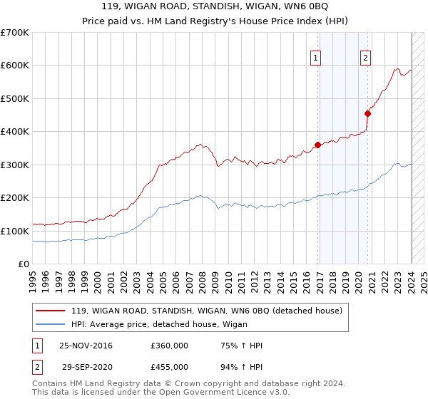 119, WIGAN ROAD, STANDISH, WIGAN, WN6 0BQ: Price paid vs HM Land Registry's House Price Index