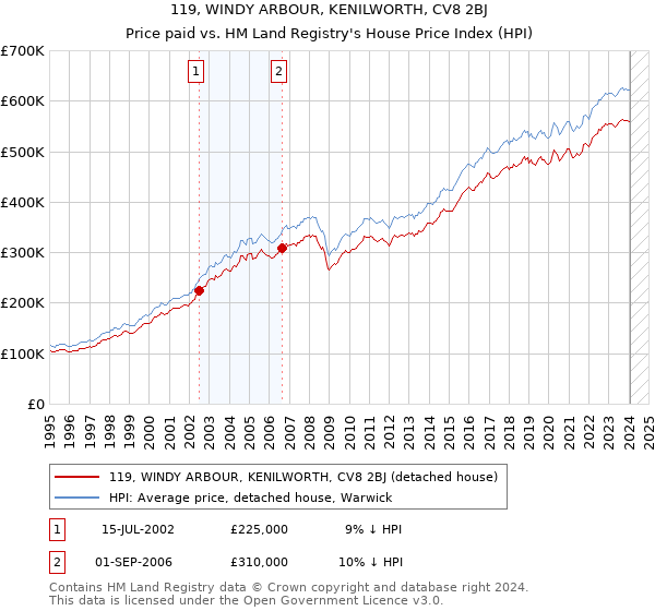 119, WINDY ARBOUR, KENILWORTH, CV8 2BJ: Price paid vs HM Land Registry's House Price Index