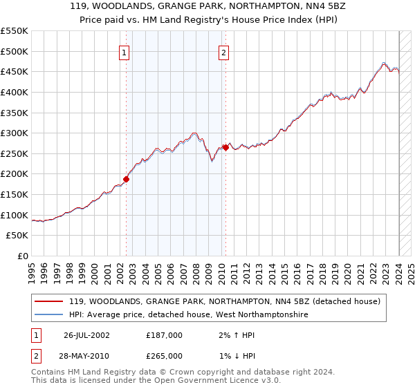 119, WOODLANDS, GRANGE PARK, NORTHAMPTON, NN4 5BZ: Price paid vs HM Land Registry's House Price Index