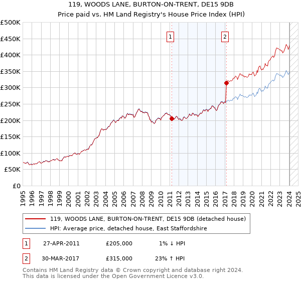 119, WOODS LANE, BURTON-ON-TRENT, DE15 9DB: Price paid vs HM Land Registry's House Price Index