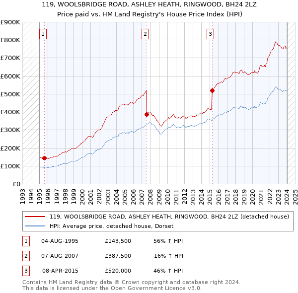 119, WOOLSBRIDGE ROAD, ASHLEY HEATH, RINGWOOD, BH24 2LZ: Price paid vs HM Land Registry's House Price Index