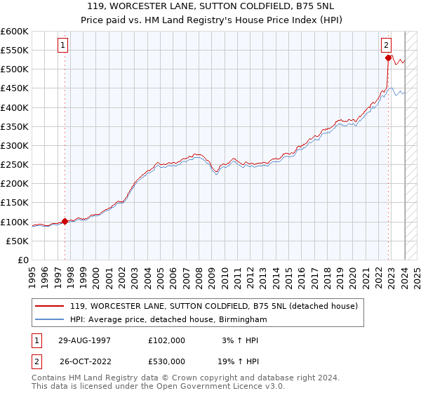 119, WORCESTER LANE, SUTTON COLDFIELD, B75 5NL: Price paid vs HM Land Registry's House Price Index