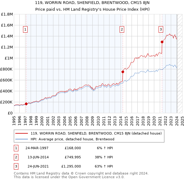 119, WORRIN ROAD, SHENFIELD, BRENTWOOD, CM15 8JN: Price paid vs HM Land Registry's House Price Index