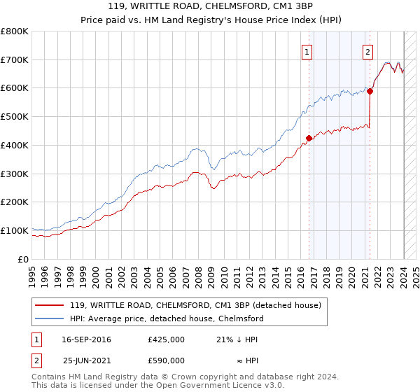 119, WRITTLE ROAD, CHELMSFORD, CM1 3BP: Price paid vs HM Land Registry's House Price Index