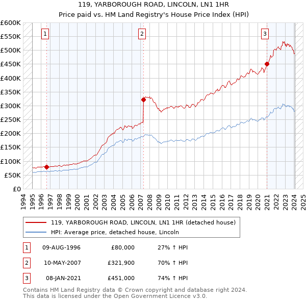 119, YARBOROUGH ROAD, LINCOLN, LN1 1HR: Price paid vs HM Land Registry's House Price Index