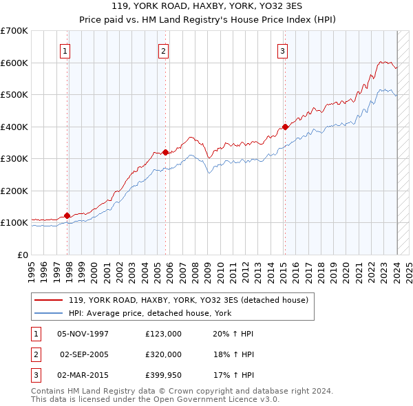 119, YORK ROAD, HAXBY, YORK, YO32 3ES: Price paid vs HM Land Registry's House Price Index