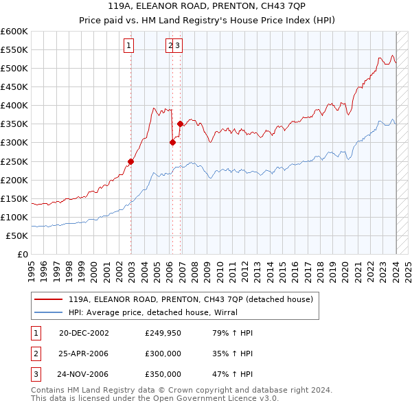 119A, ELEANOR ROAD, PRENTON, CH43 7QP: Price paid vs HM Land Registry's House Price Index