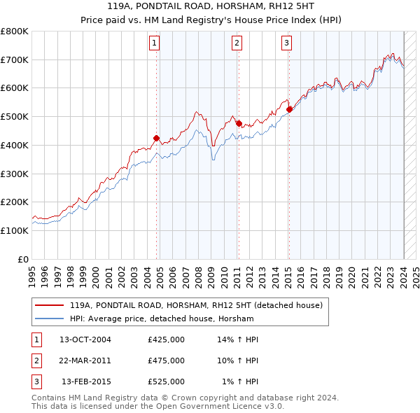 119A, PONDTAIL ROAD, HORSHAM, RH12 5HT: Price paid vs HM Land Registry's House Price Index