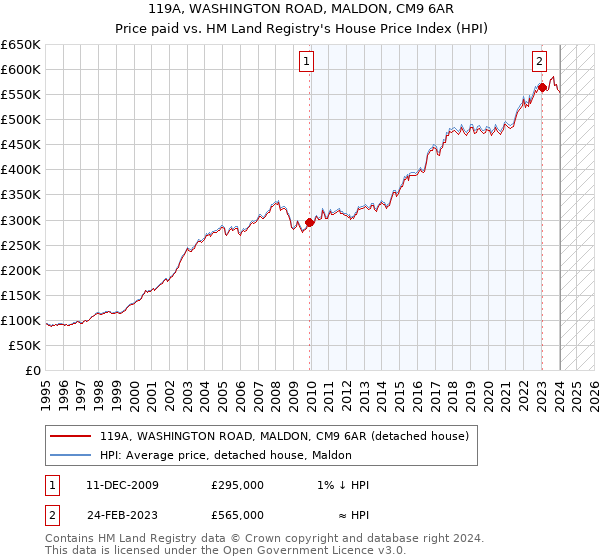 119A, WASHINGTON ROAD, MALDON, CM9 6AR: Price paid vs HM Land Registry's House Price Index