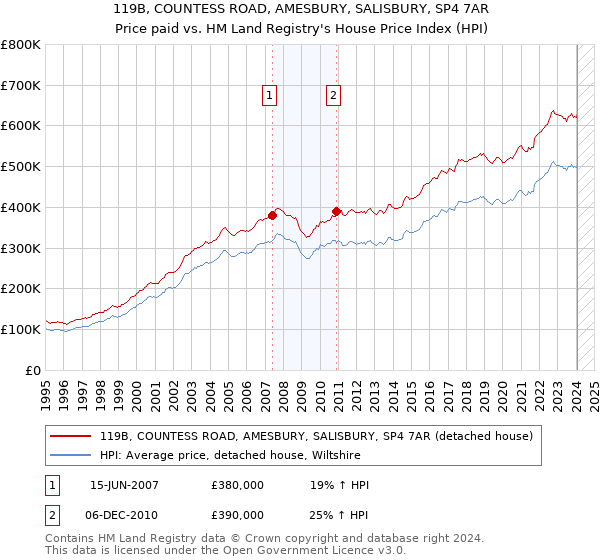 119B, COUNTESS ROAD, AMESBURY, SALISBURY, SP4 7AR: Price paid vs HM Land Registry's House Price Index