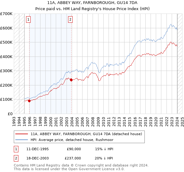 11A, ABBEY WAY, FARNBOROUGH, GU14 7DA: Price paid vs HM Land Registry's House Price Index