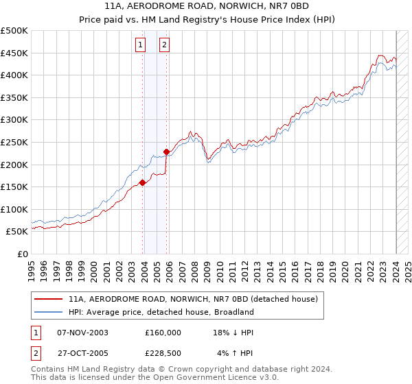 11A, AERODROME ROAD, NORWICH, NR7 0BD: Price paid vs HM Land Registry's House Price Index