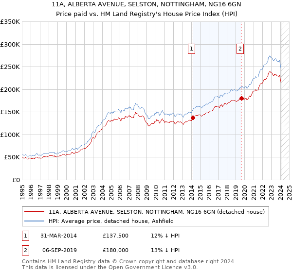 11A, ALBERTA AVENUE, SELSTON, NOTTINGHAM, NG16 6GN: Price paid vs HM Land Registry's House Price Index