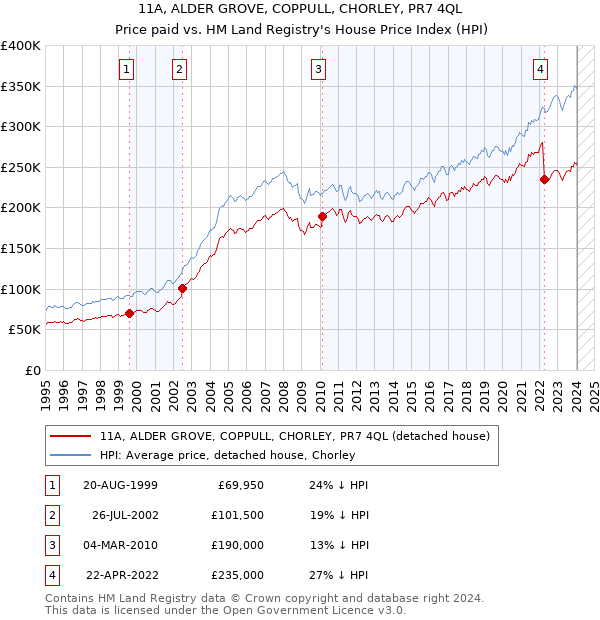 11A, ALDER GROVE, COPPULL, CHORLEY, PR7 4QL: Price paid vs HM Land Registry's House Price Index