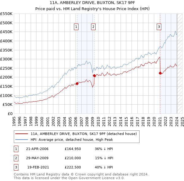 11A, AMBERLEY DRIVE, BUXTON, SK17 9PF: Price paid vs HM Land Registry's House Price Index