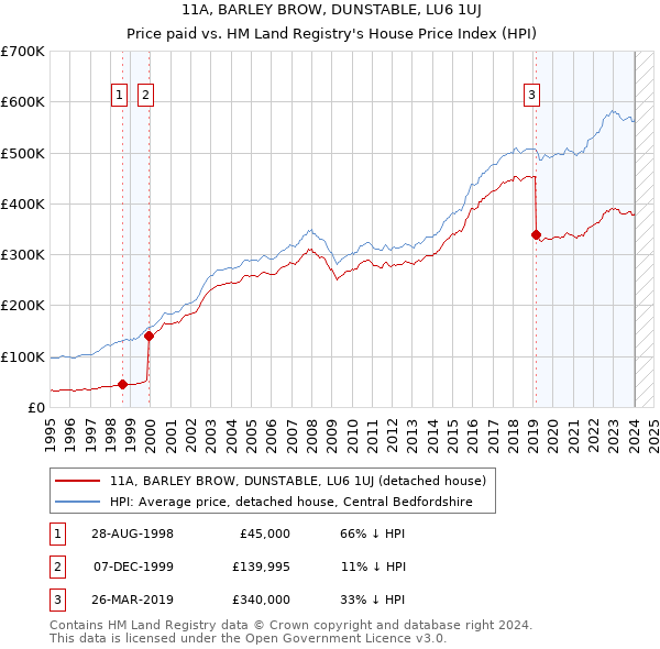 11A, BARLEY BROW, DUNSTABLE, LU6 1UJ: Price paid vs HM Land Registry's House Price Index