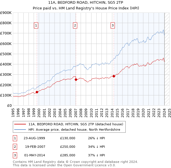 11A, BEDFORD ROAD, HITCHIN, SG5 2TP: Price paid vs HM Land Registry's House Price Index