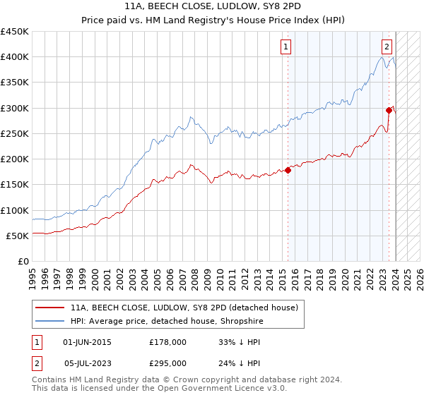 11A, BEECH CLOSE, LUDLOW, SY8 2PD: Price paid vs HM Land Registry's House Price Index