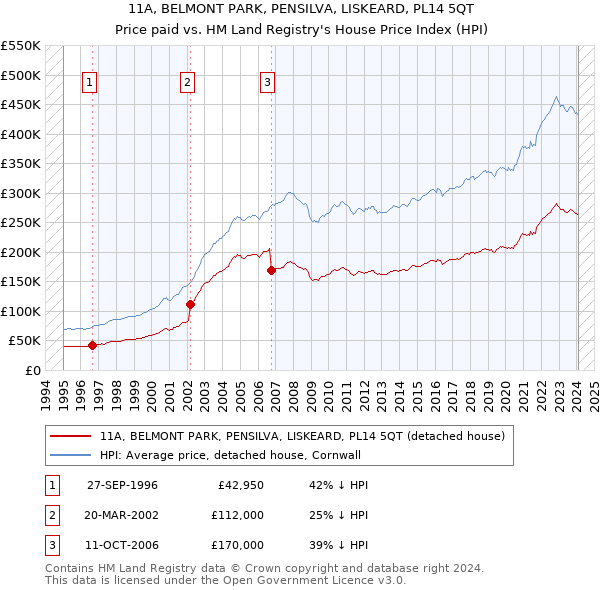 11A, BELMONT PARK, PENSILVA, LISKEARD, PL14 5QT: Price paid vs HM Land Registry's House Price Index